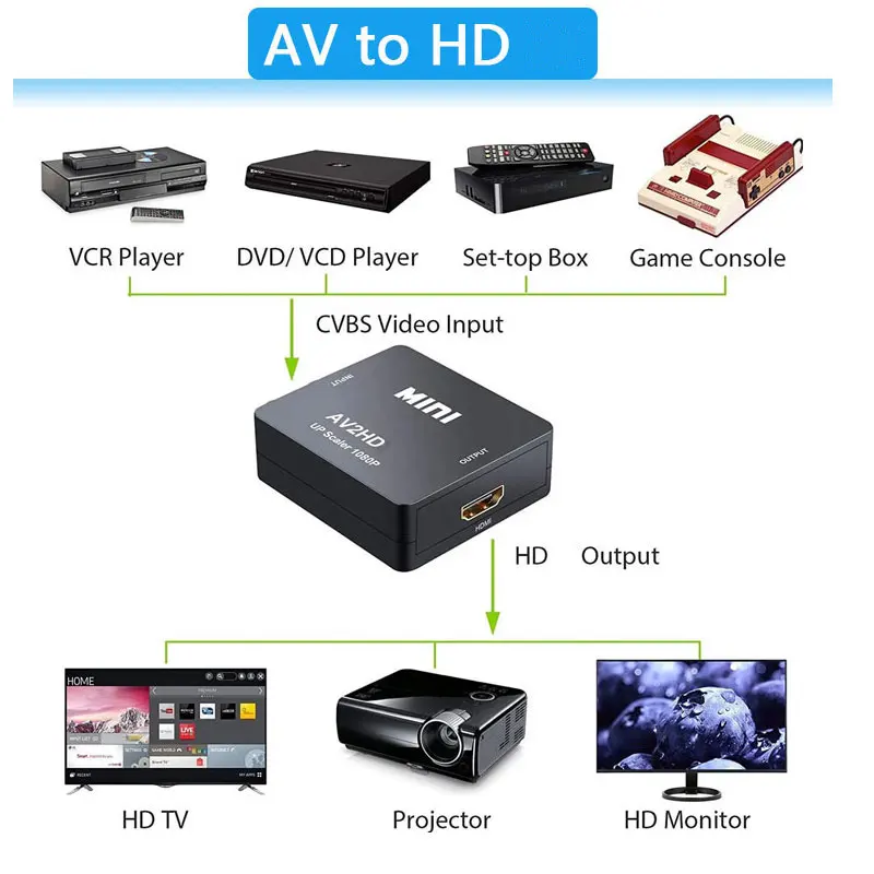 ตัวแปลงสัญญาณวิดีโอคอมโพสิต AV - Retro Gaming With Projector บทวิจารณ์และราคา